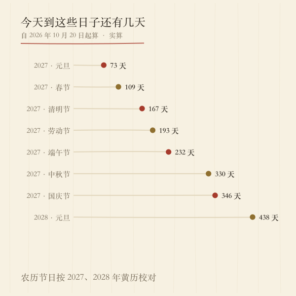 常用日期差条形对比