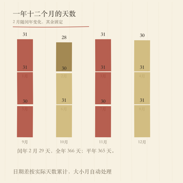各月天数与闰年示意
