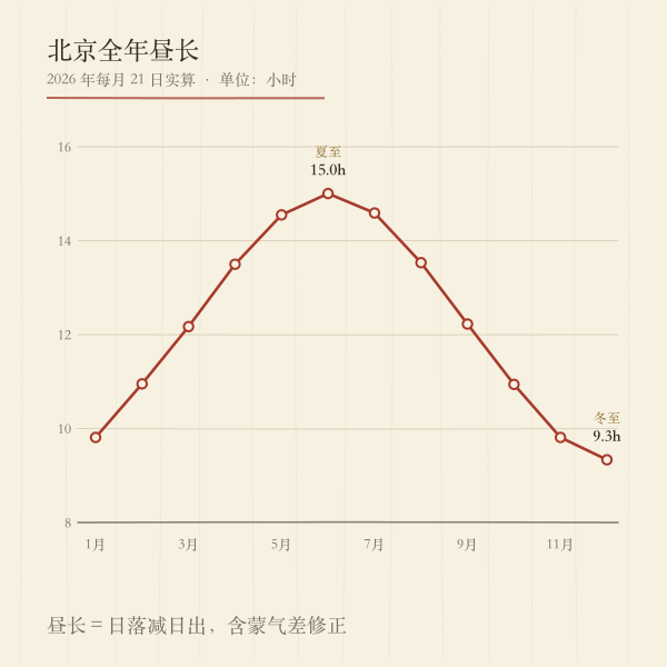 北京全年昼长变化柱状图