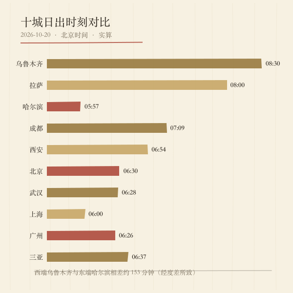 十个城市日出时刻对比条图