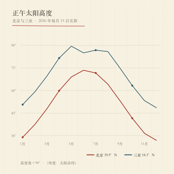 正午太阳高度角随月份变化折线图