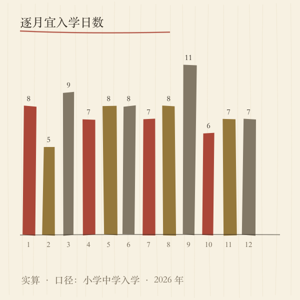 2026年逐月宜入学天数分布图