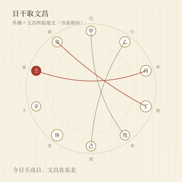 日干文昌八方对照图
