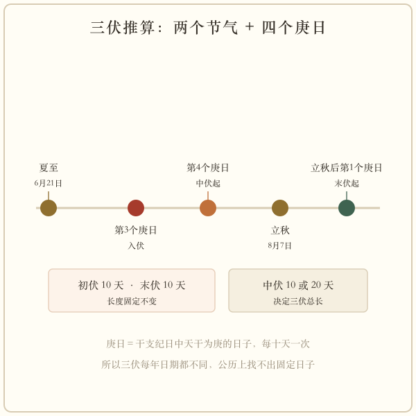 三伏天推算示意图：夏至后第三个庚日入伏，立秋后第一个庚日进末伏