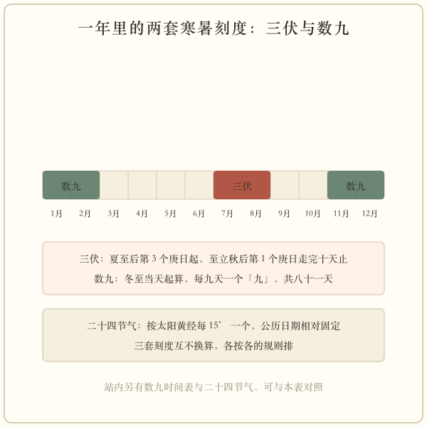 三伏与数九在一年中的位置对照图