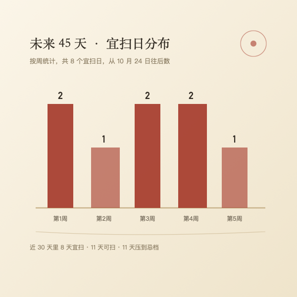 未来三十天宜扫日按周分布的条形示意