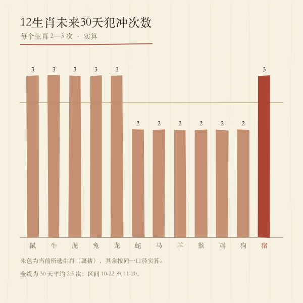 12生肖未来30天犯冲次数柱图