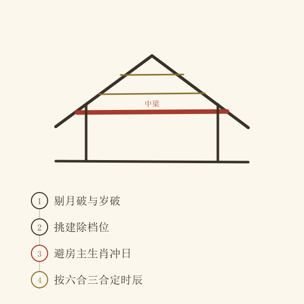 上梁择日四步:剔破日、挑建除、避房主生肖、定吉时