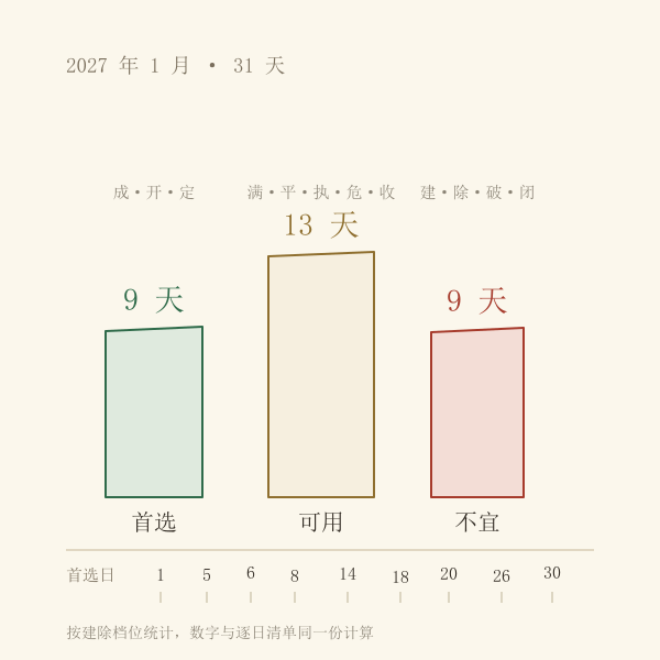 2027年1月档位分布:首选 9 天、可用 13 天、不宜 9 天