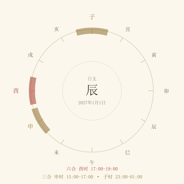 2027年1月1日的三个吉时:子时、申时、酉时