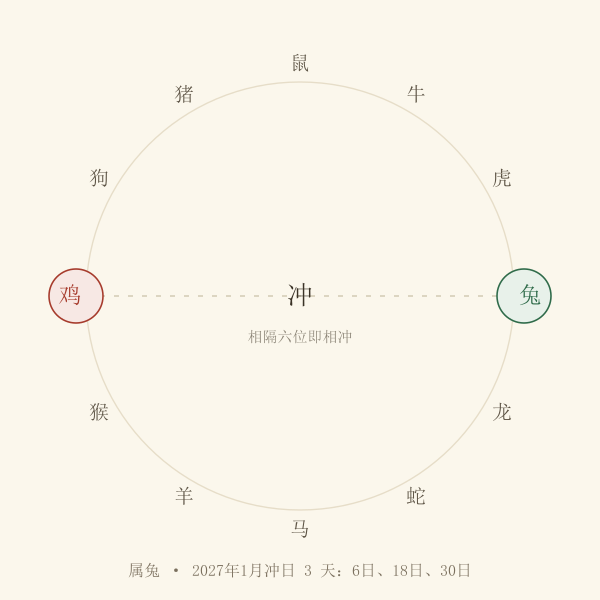 生肖六冲环:属兔与属鸡相冲示意