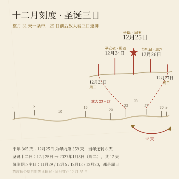 十二月 31 天刻度带,24 / 25 / 26 三日连排与放大段