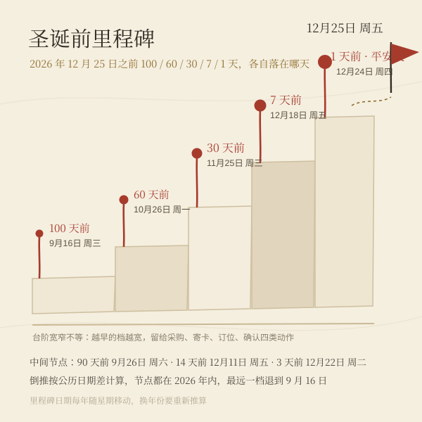 圣诞前 100 天到 1 天的里程碑阶梯日期