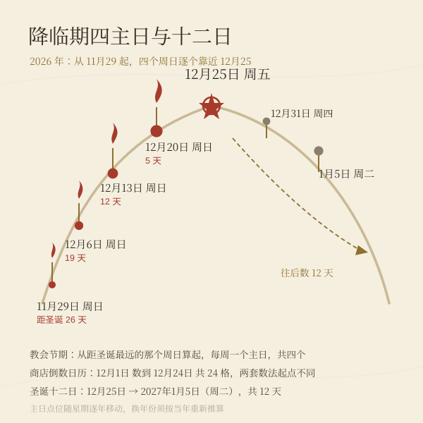 降临期四个主日与圣诞十二日区间示意