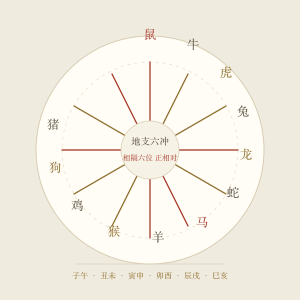 十二地支六冲关系手绘盘