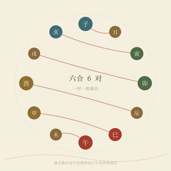 十二生肖六合对照环图：子丑、寅亥、卯戌、辰酉、巳申、午未六对相合