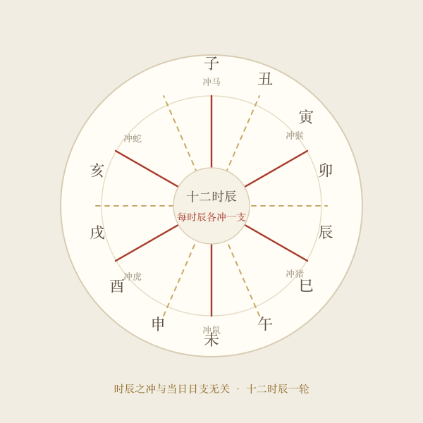 十二时辰与所冲生肖手绘图