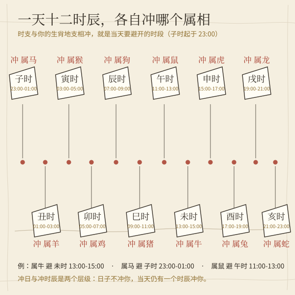十二属相当天要避开的时辰(时支冲生肖)