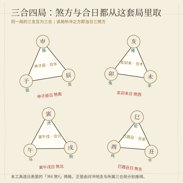 地支三合四局:申子辰、亥卯未、寅午戌、巳酉丑