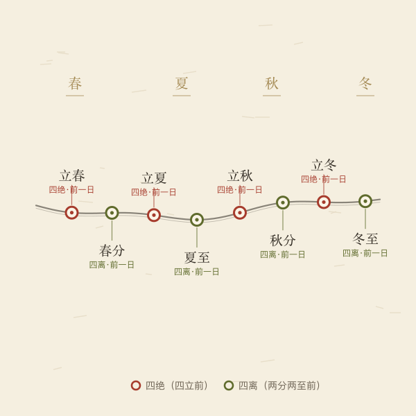 一年中八个四离四绝日在节气线上的位置示意