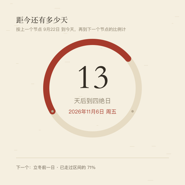 距下一个四离四绝日的天数示意
