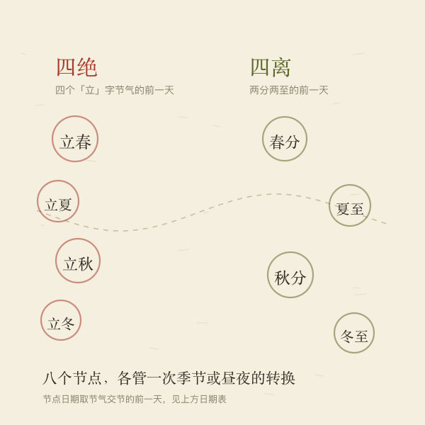 四离日和四绝日各对应的节气示意