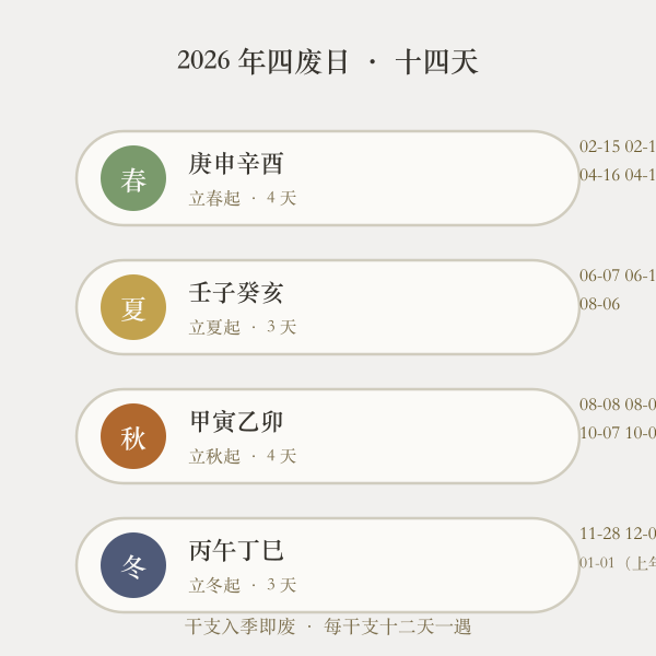 2026 年四废日四季分布图
