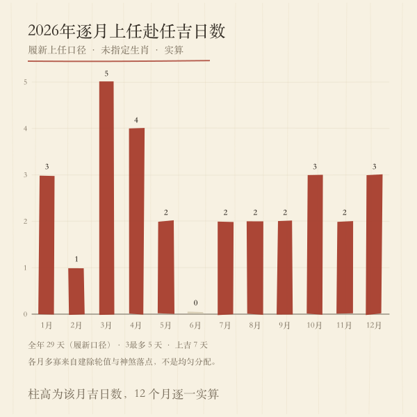 2026年逐月上任赴任吉日数柱状图