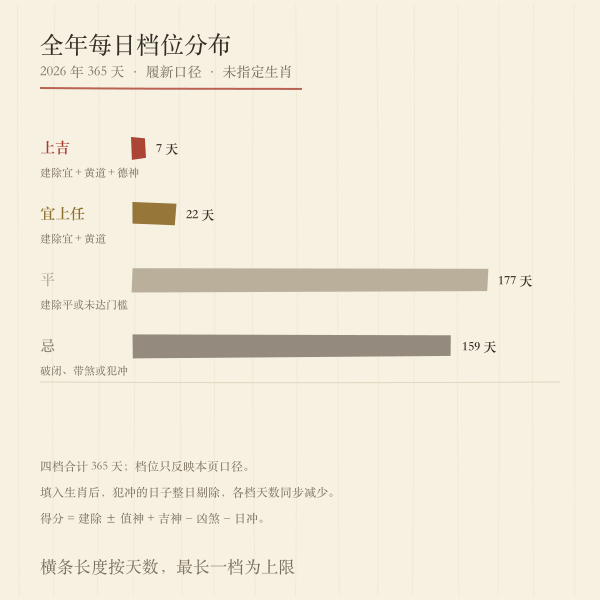 2026年每日上任评分档位分布图