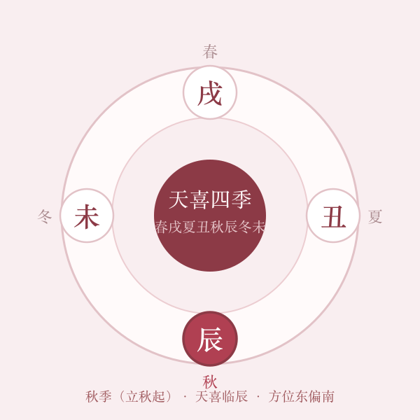 四季天喜方位盘(秋辰)
