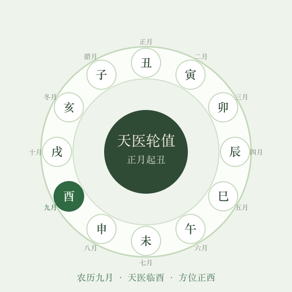 十二支天医轮值环（九月酉）