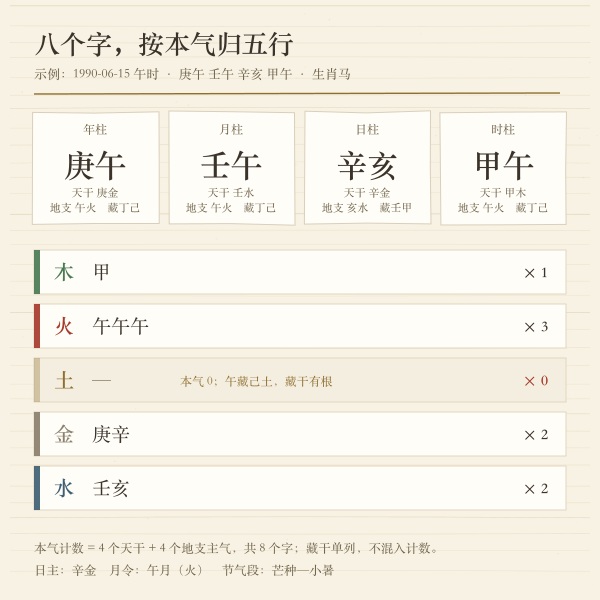 四柱八字到五行的归类示意