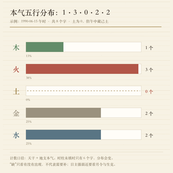 八字本气五行分布条形图