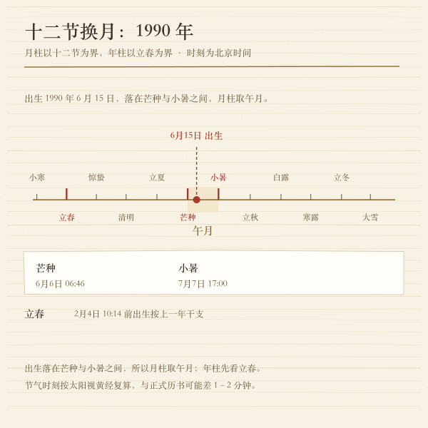 十二节换月与出生节气段示意