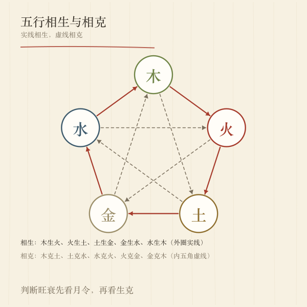 五行相生相克关系
