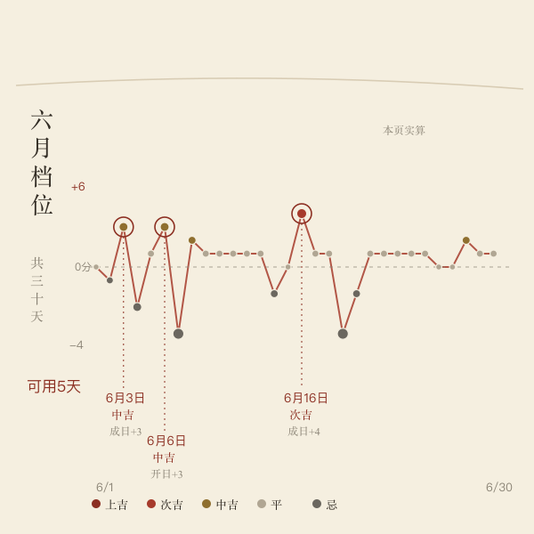 2027年6月逐日谢土档位时间轴