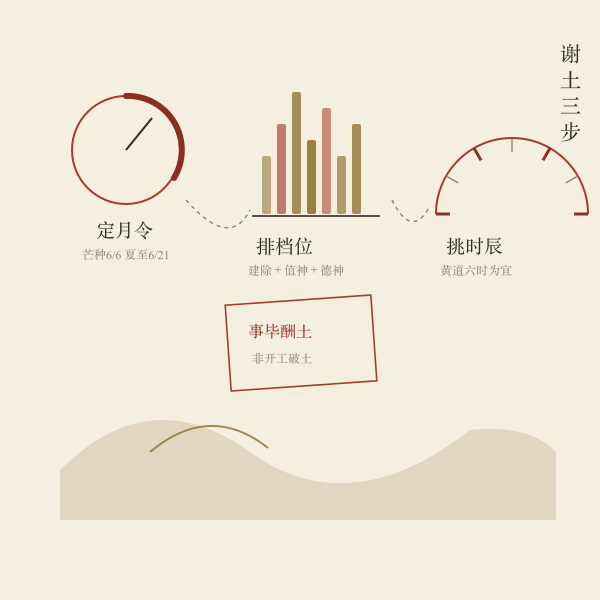 谢土择日三步:定月令、排档位、挑时辰