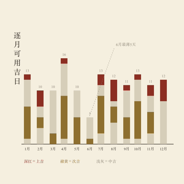 2027年各月谢土吉日数量柱状图