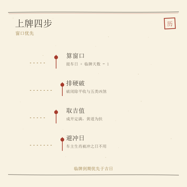 上牌择日四步