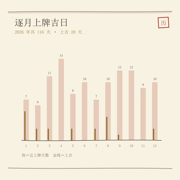 2026年逐月上牌吉日分布