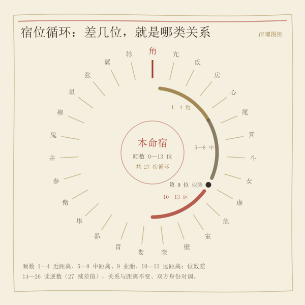 二十七星宿循环与位数差示意