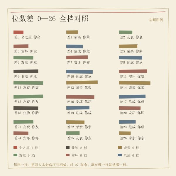 六大星宿关系与区间分布