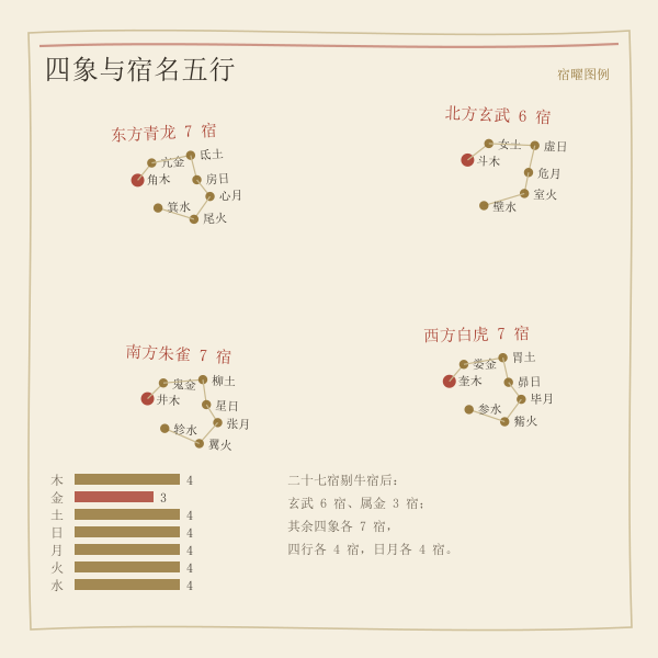 四象七宿分组与宿名五行