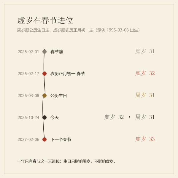 虚岁在农历正月初一进位的时点示意