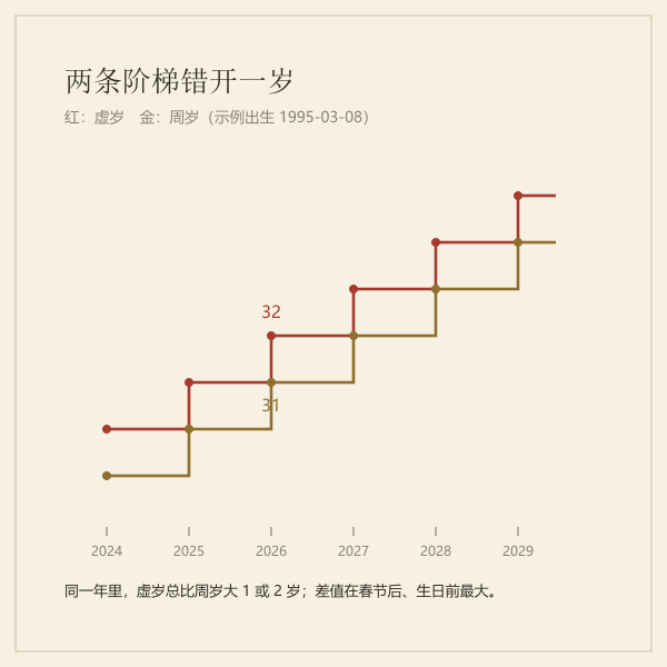 同一个人虚岁与周岁两条阶梯的错位关系