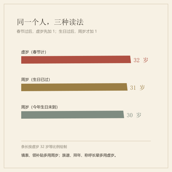 虚岁、周岁(生日已过)、周岁(生日未到)三种口径长度对比