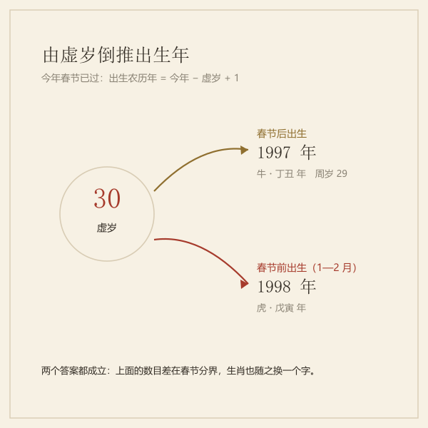 按虚岁反查出生年份的两条取值路径
