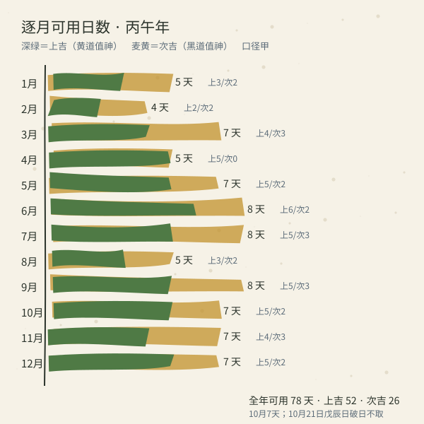 2026年逐月养蚕吉日计数（口径甲：上吉 52 / 次吉 26）