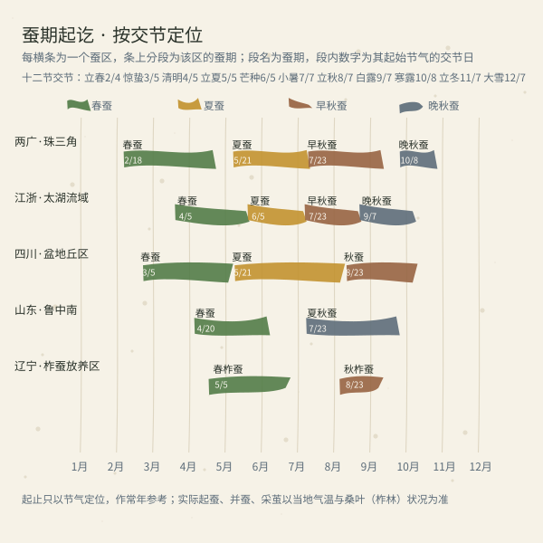 2026年蚕期窗口起讫交节（交节日期为本页实算）