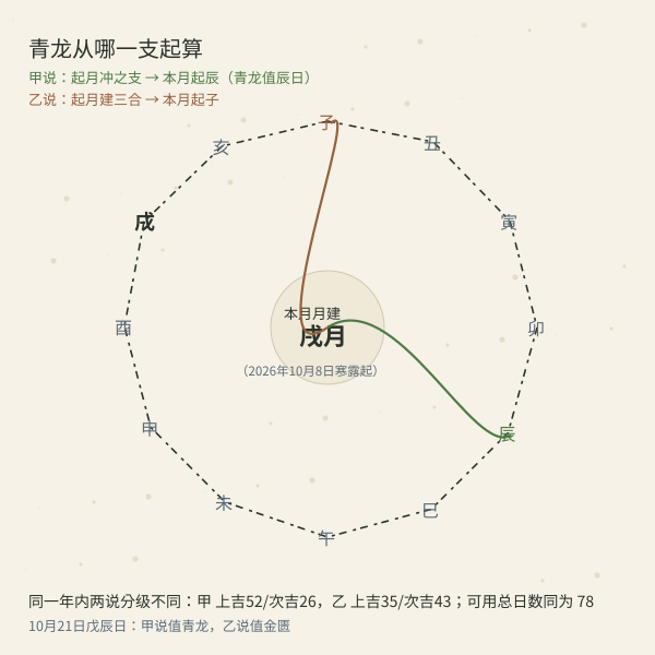 两套值神起诀对照：甲 青龙起月冲、乙 青龙起月建三合（2026年共 78 天可用，分级不同）